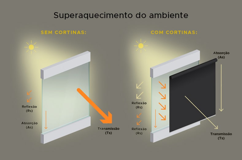 Telas Solares com maior controle da iluminação